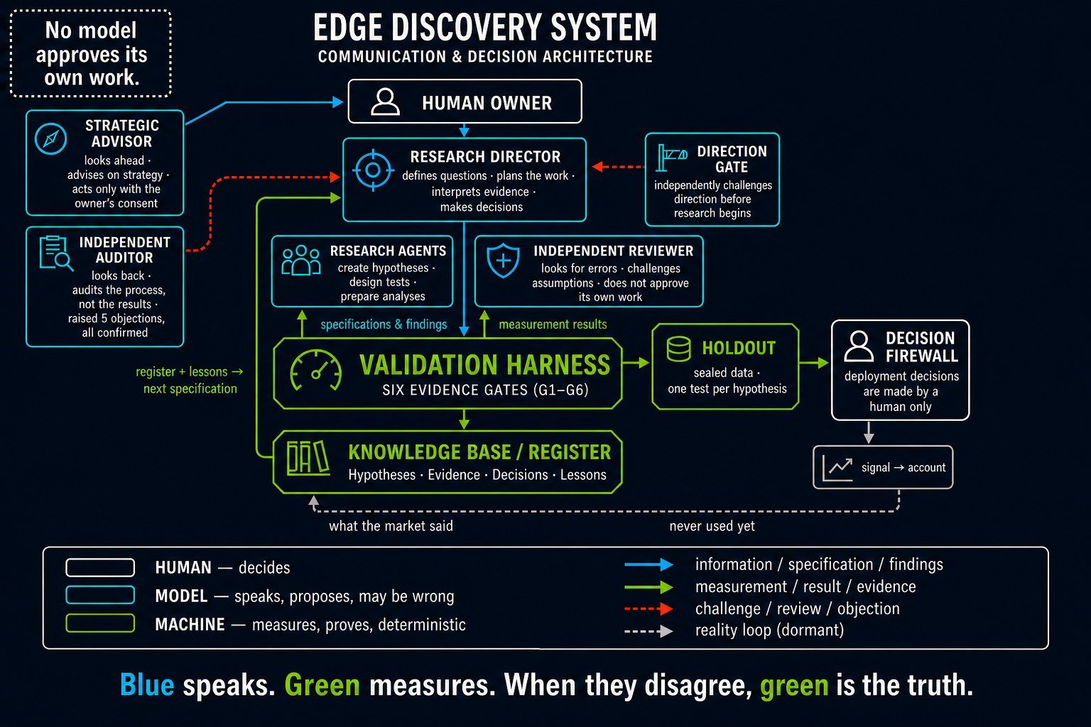 Diagram showing independent communication between the human owner, strategic advisor and independent auditor, direction gate, research director, research agents, independent reviewer, six-gate validation harness, knowledge base and decision firewall